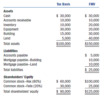 Rex and Felix are the sole shareholders of the Dogs and Cats Corporation (DCC). After several years of operations, they decided to liquidate the corporation and operate the business as a partnership. Rex and Felix hired a lawyer to draw up the legal papers to dissolve the corporation, but they need some tax advice from you, their trusted accountant. They are hoping you will find a way for them to liquidate the corporation without incurring any corporate-level tax liability. The DCC's tax accounting balance sheet at the date of liquidation is as follows:     a. Compute the gain or loss recognized by Rex, Felix, and DCC on a complete liquidation of the corporation assuming each shareholder receives a pro rata distribution of the corporation's assets and assumes a pro rata amount of the liabilities. b. Compute the gain or loss recognized by Rex, Felix, and DCC on a complete liquidation of the corporation assuming Felix receives $25,000 in cash and Rex receives the remainder of the assets and assumes all of the liabilities.  Assume Felix received the accounts receivable and equipment and assumed the accounts payable. c. Will Felix recognize any income when he collects the accounts receivable  d. Will Felix be able to take a deduction when he pays the accounts payable  Assume Rex is a corporate shareholder of DCc.e. Compute the gain or loss recognized by Rex, Felix, and DCC on a complete liquidation of the corporation assuming each shareholder receives a pro rata distribution of the corporation's assets and assumes a pro rata amount of the liabilities. f. Compute the gain or loss recognized by Rex, Felix, and DCC on a complete liquidation of the corporation assuming Felix receives $25,000 in cash and Rex receives the remainder of the assets and assumes all of the liabilities.  Assume the equipment was contributed by Rex to DCC in a §351 transaction two months prior to the liquidation. At the time of the contribution, the property's fair market value was $25,000. g. Would the tax result change if the property was contributed one year ago Two years ago Three years ago