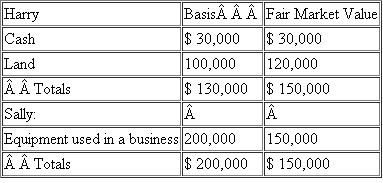 {Planning}Harry and Sally formed the Evergreen partnership by contributing the following assets in exchange for a 50 percent capital and profits interest in the partnership:    a. How much gain or loss will Harry recognize on the contribution   b. How much gain or loss will Sally recognize on the contribution   c. How could the transaction be structured a different way to get a better result for Sally   d. What is Harry's tax basis in his partnership interest   e. What is Sally's tax basis in her partnership interest   f. What is Evergreen's tax basis in its assets   g. Following the format in Exhibit 9-2, prepare a tax basis balance sheet for the Evergreen partnership showing the tax capital accounts for the partners. Exhibit 9-2    