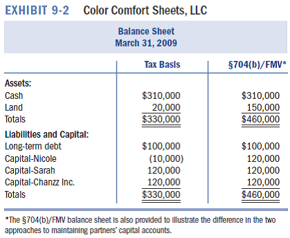 {Planning}Harry and Sally formed the Evergreen partnership by contributing the following assets in exchange for a 50 percent capital and profits interest in the partnership: a. How much gain or loss will Harry recognize on the contribution b. How much gain or loss will Sally recognize on the contribution c. How could the transaction be structured a different way to get a better result for Sally d. What is Harry's tax basis in his partnership interest e. What is Sally's tax basis in her partnership interest f. What is Evergreen's tax basis in its assets g. Following the format in Exhibit 9-2, prepare a tax basis balance sheet for the Evergreen partnership showing the tax capital accounts for the partners. Exhibit 9-2