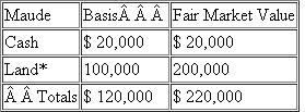 When High Horizon LLC was formed, Maude contributed the following assets in exchange for a 25 percent capital and profits interest in the LLC:    *Nonrecourse debt secured by the land equals $160,000    James, Harold and Jenny each contributed $220,000 in cash for a 25% profits and capital interest.    a. How much gain or loss will Maude and the other members recognize   b. What is Maude's tax basis in her LLC interest   c. What tax basis do James, Harold, and Jenny have in their LLC interests   d. What is High Horizon's tax basis in its assets   e. Following the format in Exhibit 9-2, prepare a tax basis balance sheet for the High Horizon LLC showing the tax capital accounts for the members. Exhibit 9-2    