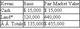 Kevan, Jerry, and Dave formed Albee LLC. Jerry and Dave each contributed $245,000 in cash. Kevan contributed the following assets    *Nonrecourse debt secured by the land equals $210,000  Each member received a one-third capital and profits interest in the LLc. a. How much gain or loss will Jerry, Dave and Kevan recognize on the contributions   b. What is Kevan's tax basis in his LLC interest   c. What tax basis do Jerry and Dave have in their LLC interests   d. What is Albee LLC's tax basis in its assets   e. Following the format in Exhibit 20-2, prepare a tax basis balance sheet for the Albee LLC showing the tax capital accounts for the members. What is Kevan's share of the LLC's inside basis   f. If the lender holding the nonrecourse debt secured by Kevan's land required Kevan to guarantee 33.33 percent of the debt and Jerry to guarantee the remaining 66.67 percent of the debt when Albee LLC was formed, how much gain or loss will Kevan recognize   g. If the lender holding the nonrecourse debt secured by Kevan's land required Kevan to guarantee 33.33 percent of the debt and Jerry to guarantee the remaining 66.67 percent of the debt when Albee LLC was formed, what are the members' tax bases in their LLC interests