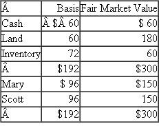 Mary and Scott formed a partnership that maintains its records on a calendar-year basis. The balance sheet of the MS Partnership at year-end is as follows:    At the end of the current year, Kari will receive a one-third capital interest only in exchange for services rendered. Kari's interest will not be subject to a substantial risk of forfeiture and the costs for the type of services she provided are typically not capitalized by the partnership. For the current year, the income and expenses from operations are equal. Consequently, the only tax consequences for the year are those relating to the admission of Kari to the partnership. a. Compute and characterize any gain or loss Kari may have to recognize as a result of her admission to the partnership. b. Compute Kari's basis in her partnership interest.  c. Prepare a balance sheet of the partnership immediately after Kari's admission showing the partners' tax capital accounts and capital accounts stated at fair market value. d. Calculate how much gain or loss Kari would have to recognize if, instead of a capital interest, she only received a profits interest.