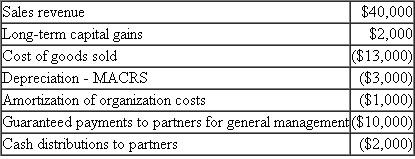 Turtle Creek Partnership had the following revenues, expenses, gains, losses, and distributions:    Given these items, what is Turtle Creek's ordinary business income (loss) for the year