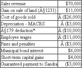Georgio owns a 20 percent profits and capital interest in Rain Tree LLC. For the current year, Rain Tree had the following revenues, expenses, gains, and losses:     *Assume the §179 property placed in service limitation does not apply. a. How much ordinary business income (loss) is allocated to Georgio for the year  b. What are Georgio's separately stated items for the year