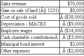 The partnership agreement of the G P general partnership states that Gary will receive a guaranteed payment of $13,000, and that Gary and Prudence will share the remaining profits or losses in a 45/55 ratio. For year 1, the G P partnership reports the following results:    a. Compute Gary's share of ordinary income (loss) and separately stated items to be reported on his year 1 Schedule K-1, including his self-employment income (loss).  b. Compute Gary's share of self-employment income (loss) to be reported on his year 1 Schedule K-1, assuming G P is a limited partnership and Gary is a limited partner.  c. What do you believe Gary's share of self-employment income (loss) to be reported on his year 1 Schedule K-1 should be, assuming G P is an LLC and Gary spends 2,000 hours per year working there full time