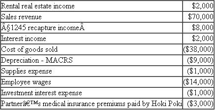 {Research} Hoki Poki, a cash-method general partnership, recorded the following items for its current tax year:    As part of preparing Hoki Poki's current year return, identify the items that should be included in computing its ordinary business income (loss) and those that should be separately stated. { Hint: See Schedule K-1 and related preparer's instructions at www.irs.gov.}