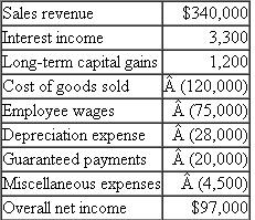 Jhumpa, Stewart, and Kelly are all one-third partners in the capital and profits of Firewalker general partnership. In addition to their normal share of the partnership's annual income, Jhumpa and Stewart receive an annual guaranteed payment of $10,000 to compensate them for additional services they provide. Firewalker's income statement for the current year reflects the following revenues and expenses:    a. Given Firewalker's operating results, how much ordinary business income (loss) and what separately stated items [including the partners' self-employment earnings (loss)] will it report on its return for the year  b. How will it allocate these amounts to its partners  c. How much self-employment tax will each partner pay assuming none have any other source of income or loss