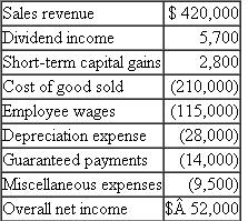 Oscar, Felix, and Marv are all one-third partners in the capital and profits of Eastside general partnership. In addition to their normal share of the partnership's annual income, Oscar and Felix receive annual guaranteed payments of $7,000 to compensate them for additional services they provide. Eastside's income statement for the current year reflects the following revenues and expenses:    In addition, Eastside owed creditors $120,000 at the beginning of the year but managed to pay down its debts to $90,000 by the end of the year. All partnership debt is allocated equally among the partners. Finally, Oscar, Felix and Marv had a tax basis of $80,000 in their interests at the beginning of the year. a. What tax basis do the partners have in their partnership interests at the end of the year  b. Assume the partners began the year with a tax basis of $10,000 and all the debt was paid off on the last day of the year. How much gain will the partners recognize when the debt is paid off What tax basis do the partners have in their partnership interests at the end of the year
