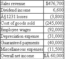 Pam, Sergei, and Mercedes are all one-third partners in the capital and profits of Oak Grove General Partnership. Partnership debt is allocated among the partners in accordance with their capital and profits interests. In addition to their normal share of the partnership's annual income, Pam and Sergei receive annual guaranteed payments of $20,000 to compensate them for additional services they provide. Oak Grove's income statement for the current year reflects the following revenues and expenses:    In addition, Oak Grove owed creditors $90,000 at the beginning and $150,000 at the end of the year, and Pam, Sergei and Mercedes had a tax basis of $50,000 in their interests at the beginning of the year. Also, Sergei and Mercedes agreed to increase Pam's capital and profits interest from 33.3 percent to 40 percent at the end of the tax year in exchange for additional services she provided to the partnership. The liquidation value of the additional capital interest Pam received at the end of the tax year is $40,000. a. What tax basis do the partners have in their partnership interests at the end of the year  b. If, in addition to the expenses listed above, the partnership donated $12,000 to a political campaign, what tax basis do the partners have in their partnership interests at the end of the year assuming the liquidation value of the additional capital interest Pam receives at the end of the year remains at $40,000