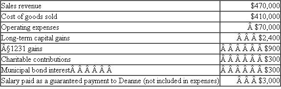 Aaron, Deanne, and Keon formed the Blue Bell General Partnership at the beginning of the current year. Aaron and Deanne each contributed $110,000 and Keon transferred an acre of undeveloped land to the partnership. The land had a tax basis of $70,000 and was appraised at $180,000. The land was also encumbered with a $70,000 nonrecourse mortgage for which no one was personally liable. All three partners agreed to split profits and losses equally. At the end of the first year Blue Bell made a $7,000 principal payment on the mortgage. For the first year of operations, the partnership records disclosed the following information:    a. Compute the adjusted basis of each partner's interest in the partnership immediately after the formation of the partnership. b. List the separate items of partnership income, gains, losses, and deductions that the partners must show on their individual income tax returns that include the results of the partnership's first year of operations. c. (Optional) Using the information generated in answering parts a. and b., prepare Blue Bells' page 1 and Schedule K to be included with its Form 1065 for its first year of operations along with Schedule K-1 for Deanne. d. What are the partners' adjusted bases in their partnership interests at the end of the first year of operations