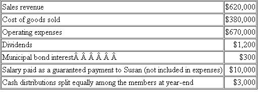 LeBron, Dennis, and Susan formed the Bar T LLC at the beginning of the current year. LeBron and Dennis each contributed $200,000 and Susan transferred several acres of agricultural land she had purchased two years earlier to the LLC. The land had a tax basis of $50,000 and was appraised at $300,000. The land was also encumbered with a $100,000 nonrecourse mortgage (i.e., qualified nonrecourse financing) for which no one was personally liable. The members plan to use the land and cash to begin a cattle-feeding operation. Susan will work full-time operating the business, but LeBron and Dennis will devote less than two days per year to the operation. All three members agree to split profits and losses equally. At the end of the first year, Bar T had accumulated $40,000 of accounts payable jointly guaranteed by LeBron and Dennis and had made a $9,000 principal payment on the mortgage. None of the members have passive income from other sources. For the first year of operations, the partnership records disclosed the following information:    a. Compute the adjusted basis of each member's interest immediately after the formation of the LLC.  b. When does each member's holding period for his or her LLC interests begin  c. What is Bar T's tax basis and holding period in its land  d. What is Bar T's required tax year-end  e. What overall methods of accounting are available to Bar T  f. List the separate items of partnership income, gains, losses, deductions and other items that will be included in each member's Schedule K-1 for the first year of operations. Use the proposed self-employment tax regulations to determine each member's self-employment income or loss.  g. What are the members' adjusted bases in their LLC interests at the end of the first year of operations  h. What are the members' at-risk amounts in their LLC interests at the end of the first year of operations  i. How much loss from Bar T, if any, will the members be able to deduct on their individual returns from the first year of operations .