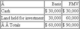 Allison, Keesha, and Steven each own equal interests in KAS partnership, a calendar year-end, cash-method entity. On January 1 of the current year, Steven's basis in his partnership interest is $27,000. During January and February, the partnership generates $30,000 of ordinary income and $4,500 of tax exempt income. On March 1, Steven sells his partnership interest to Juan for a cash payment of $45,000. The partnership has the following assets and no liabilities at the sale date:    a. Assuming KAS's operating agreement provides for an interim closing of the books when partners' interests change during the year, what is Steven's basis in his partnership interest on March 1 just prior to the sale  b. What is the amount and character of Steven's recognized gain or loss on the sale  c. What is Juan's basis in the partnership interest  d. What is the partnership's basis in the assets following the sale