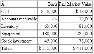 Marco, Jaclyn, and Carrie formed Daxing partnership (a calendar year-end entity) by contributing cash 10 years ago. Each partner owns an equal interest in the partnership. Marco, Jaclyn, and Carrie each have an outside basis in his/her partnership interest of $104,000. On January 1 of the current year, Marco sells his partnership interest to Ryan for a cash payment of $137,000. The partnership has the following assets and no liabilities as of the sale date:    The equipment was purchased for $240,000 and the partnership has taken $60,000 of depreciation. The stock was purchased 7 years ago.  a. What are the hot assets (§751(a)) for this sale  b. What is Marco's gain or loss on the sale of his partnership interest  c. What is the character of Marco's gain or loss  d. What is Ryan's inside and outside bases in the partnership on the date of the sale