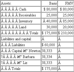 Newton is a one-third owner of ProRite Partnership. Newton has decided to sell his interest in the business to Betty for $50,000 cash plus the assumption of his share of ProRite's liabilities. Assume Newton's inside and outside basis in ProRite are equal. ProRite shows the following balance sheet as of the sale date:    What is the amount and character of Newton's recognized gain or loss