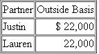 Justin and Lauren are equal partners in the PJenn Partnership. The partners formed the partnership seven years ago by contributing cash. Prior to any distributions, the partners have the following bases in their partnership interests:    On December 31 of the current year, the partnership makes a pro-rata operating distribution of:    a. What is the amount and character of Justin's recognized gain or loss  b. What is Justin's remaining basis in his partnership interest  c. What is the amount and character of Lauren's recognized gain or loss  d. What is Lauren's basis in the distributed assets  e. What is Lauren's remaining basis in her partnership interest
