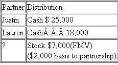 Justin and Lauren are equal partners in the PJenn Partnership. The partners formed the partnership seven years ago by contributing cash. Prior to any distributions, the partners have the following bases in their partnership interests:    On December 31 of the current year, the partnership makes a pro-rata operating distribution of:    a. What is the amount and character of Justin's recognized gain or loss  b. What is Justin's remaining basis in his partnership interest  c. What is the amount and character of Lauren's recognized gain or loss  d. What is Lauren's basis in the distributed assets  e. What is Lauren's remaining basis in her partnership interest