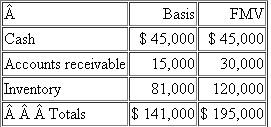 The Taurin Partnership (calendar-year-end) has the following assets as of December 31 of the current year:    On December 31, Taurin distributes $15,000 of cash, $10,000 (FMV) of accounts receivable, and $40,000 (FMV) of inventory to Emma (a 1/3 partner) in termination of her partnership interest. Emma's basis in her partnership interest immediately prior to the distribution is $40,000.  a. What is the amount and character of Emma's recognized gain or loss on the distribution   b. What is Emma's basis in the distributed assets   c. If Emma's basis before the distribution was $55,000 rather than $40,000, what is Emma's recognized gain or loss and what is her basis in the distributed assets
