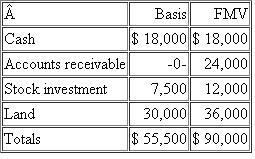 Melissa, Nicole, and Ben are equal partners in the Opto partnership (calendar year-end). Melissa decides she wants to exit the partnership and receives a proportionate distribution to liquidate her partnership interest on January 1. The partnership has no liabilities and holds the following assets as of January 1:    Melissa receives one-third of each of the partnership assets. She has a basis in her partnership interest of $25,000.  a. What is the amount and character of any recognized gain or loss to Melissa   b. What is Melissa's basis in the distributed assets   c. What are the tax implications (amount and character of gain or loss and basis of assets) to Melissa if her outside basis is $11,000 rather than $25,000   d. What is the amount and character of any recognized gain or loss from the distribution to Opto