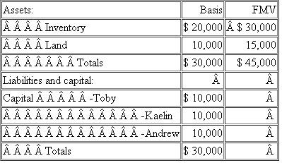 {Planning} Bella Partnership is an equal partnership in which each of the partners has a basis in his partnership interest of $10,000. Bella reports the following balance sheet:    a. Identify the hot assets if Toby decides to sell his partnership interest. Are these assets hot for purposes of distributions   b. If Bella distributes the land to Toby in complete liquidation of his partnership interest, what tax issues should be considered