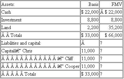 Cliff's basis in his Aero partnership interest is $11,000. Cliff receives a distribution of $22,000 cash from Aero in complete liquidation of his interest. Aero is an equal partnership with the following balance sheet:    a. What is the amount and character of Cliff's recognized gain or loss What is the effect on the partnership assets   b. If Aero has a §754 election in place, what is the amount of the special basis adjustment