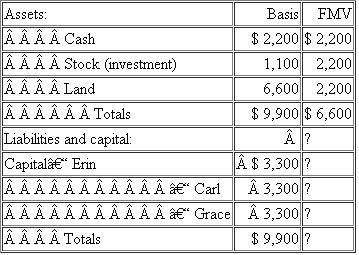 Erin's basis in her Kiybron partnership interest is $3,300. Erin receives a distribution of $2,200 cash from Kiybron in complete liquidation of her interest. Kiybron is an equal partnership with the following balance sheet:    a. What is the amount and character of Erin's recognized gain or loss What is the effect on the partnership assets   b. If Kiybron has a §754 election in place, what is the amount of the special basis adjustment