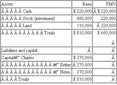 Helen's basis in Haywood partnership is $270,000. Haywood distributes land to Helen in complete liquidation of her partnership interest. The partnership reports the following balance sheet just before the distribution:    a. What is the amount and character of Helen's recognized gain or loss What is the effect on the partnership assets   b. If Haywood has a §754 election in place, what is the amount of the special basis adjustment