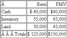 Simon is a 30% partner in the SBD partnership, a calendar-year-end entity. As of the end of this year, Simon has an outside basis in his interest in SBD of $188,000, which includes his share of the $60,000 of partnership liabilities. On December 31, SBD makes a proportionate distribution of the following assets to Simon:    a. What are the tax consequences (amount and character of recognized gain or loss, basis in distributed assets) of the distribution to Simon if the distribution is an operating distribution  b. What are the tax consequences (amount and character of recognized gain or loss, basis in distributed assets) of the distribution to Simon if the distribution is a liquidating distribution  c. Compare and contrast the results from parts a. and b.