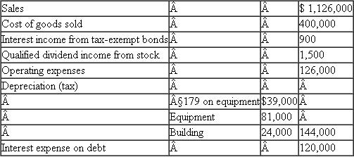 Carrie D'Lake, Reed A. Green, and Doug A. Divot share a passion for golf and decide to go into the golf club manufacturing business together. On January 2, 2011, D'Lake, Green, and Divot form the Slicenhook Partnership, a general partnership. Slicenhook's main product will be a perimeter-weighted titanium driver with a patented graphite shaft. All three partners plan to actively participate in the business. The partners contribute the following property to form Slicenhook:    Carrie had recently acquired the land with the idea that she would contribute it to the newly formed partnership. The partners agree to share in profits and losses equally. Slicenhook elects a calendar year end and the accrual method of accounting. In addition, Slicenhook borrows $1,500,000 from BigBank at the time the contributions were made. Slicenhook uses the proceeds from the loan and the cash contributions to build a state-of-the-art manufacturing facility ($1,200,000), purchase equipment ($600,000), and produce inventory ($400,000). With the remaining cash, Slicenhook invests $45,000 in the stock of a privately owned graphite research company and retains $55,000 as working cash. Slicenhook operates on a just-in-time inventory system so it sells all inventory and collects all sales immediately. That means that at the end of the year, Slicenhook does not carry any inventory or accounts receivable balances. During 2011, Slicenhook has the following operating results:    The partnership is very successful in its first year. The success allows Slicenhook to use excess cash from operations to purchase $15,000 of tax-exempt bonds (you can see the interest income already reflected in the operating results). The partnership also makes a principal payment on its loan in the amount of $300,000 and a distribution of $100,000 to each of the partners on December 31, 2011.  The partnership continues its success in 2012 with the following operating results:    The operating expenses include a $1,800 trucking fine that one of their drivers incurred for reckless driving and speeding and meals and entertainment expense of $6,000. By the end of 2012, Reed has had a falling out with Carrie and Doug and has decided to leave the partnership. He has located a potential buyer for his partnership interest, Indie Ruff. Indie has agreed to purchase Reed's interest in Slicenhook for $730,000 in cash and the assumption of Reed's share of Slicenhook's debt. Carrie and Doug, however, are not certain that admitting Indie to the partnership is such a good idea. They want at least to consider having Slicenhook liquidate Reed's interest on January 1, 2013. As of January 1, 2013, Slicenhook has the following assets:    Carrie and Doug propose that Slicenhook distribute the following to Reed in complete liquidation of his partnership interest:    Slicenhook has not purchased or sold any equipment since its original purchase just after formation. a. Determine each partner's recognized gain or loss upon formation of Slicenhook. b. What is each partner's initial tax basis in Slicenhook on January 2, 2011  c. Prepare Slicenhook's opening tax basis balance sheet as of January 2, 2011.d. Using the operating results, what are Slicenhook's ordinary income and separately stated items for 2011 and 2012 What amount of Slicenhook's income for each period would each of the partner's receive  e. What are Carrie's, Reed's, and Doug's bases in their partnership interest at the end of 2011 and 2012  f. If Reed sells his interest in Slicenhook to Indie Ruff, what is the amount and character of his recognized gain or loss What is Indie's basis in the partnership interest  g. What is Indie's inside basis in Slicenhook What effect would a §754 election have on Indie's inside basis  h. If Slicenhook distributes the assets proposed by Carrie and Doug in complete liquidation of Reed's partnership interest, what is the amount and character of Reed's recognized gain or loss What is Reed's basis in the distributed assets  i. Compare and contrast Reed's options for terminating his partnership interest.
