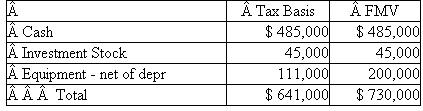 Carrie D'Lake, Reed A. Green, and Doug A. Divot share a passion for golf and decide to go into the golf club manufacturing business together. On January 2, 2011, D'Lake, Green, and Divot form the Slicenhook Partnership, a general partnership. Slicenhook's main product will be a perimeter-weighted titanium driver with a patented graphite shaft. All three partners plan to actively participate in the business. The partners contribute the following property to form Slicenhook:    Carrie had recently acquired the land with the idea that she would contribute it to the newly formed partnership. The partners agree to share in profits and losses equally. Slicenhook elects a calendar year end and the accrual method of accounting. In addition, Slicenhook borrows $1,500,000 from BigBank at the time the contributions were made. Slicenhook uses the proceeds from the loan and the cash contributions to build a state-of-the-art manufacturing facility ($1,200,000), purchase equipment ($600,000), and produce inventory ($400,000). With the remaining cash, Slicenhook invests $45,000 in the stock of a privately owned graphite research company and retains $55,000 as working cash. Slicenhook operates on a just-in-time inventory system so it sells all inventory and collects all sales immediately. That means that at the end of the year, Slicenhook does not carry any inventory or accounts receivable balances. During 2011, Slicenhook has the following operating results:    The partnership is very successful in its first year. The success allows Slicenhook to use excess cash from operations to purchase $15,000 of tax-exempt bonds (you can see the interest income already reflected in the operating results). The partnership also makes a principal payment on its loan in the amount of $300,000 and a distribution of $100,000 to each of the partners on December 31, 2011.  The partnership continues its success in 2012 with the following operating results:    The operating expenses include a $1,800 trucking fine that one of their drivers incurred for reckless driving and speeding and meals and entertainment expense of $6,000. By the end of 2012, Reed has had a falling out with Carrie and Doug and has decided to leave the partnership. He has located a potential buyer for his partnership interest, Indie Ruff. Indie has agreed to purchase Reed's interest in Slicenhook for $730,000 in cash and the assumption of Reed's share of Slicenhook's debt. Carrie and Doug, however, are not certain that admitting Indie to the partnership is such a good idea. They want at least to consider having Slicenhook liquidate Reed's interest on January 1, 2013. As of January 1, 2013, Slicenhook has the following assets:    Carrie and Doug propose that Slicenhook distribute the following to Reed in complete liquidation of his partnership interest:    Slicenhook has not purchased or sold any equipment since its original purchase just after formation. a. Determine each partner's recognized gain or loss upon formation of Slicenhook. b. What is each partner's initial tax basis in Slicenhook on January 2, 2011  c. Prepare Slicenhook's opening tax basis balance sheet as of January 2, 2011.d. Using the operating results, what are Slicenhook's ordinary income and separately stated items for 2011 and 2012 What amount of Slicenhook's income for each period would each of the partner's receive  e. What are Carrie's, Reed's, and Doug's bases in their partnership interest at the end of 2011 and 2012  f. If Reed sells his interest in Slicenhook to Indie Ruff, what is the amount and character of his recognized gain or loss What is Indie's basis in the partnership interest  g. What is Indie's inside basis in Slicenhook What effect would a §754 election have on Indie's inside basis  h. If Slicenhook distributes the assets proposed by Carrie and Doug in complete liquidation of Reed's partnership interest, what is the amount and character of Reed's recognized gain or loss What is Reed's basis in the distributed assets  i. Compare and contrast Reed's options for terminating his partnership interest.