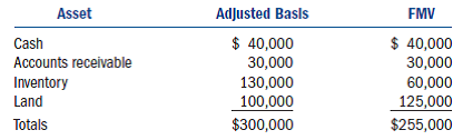 Corporation uses the accrual method of accounting and has the following assets as of the end of 2009. Rivendell converted to an S corporation on January 1, 2010.     a. What is Rivendell's net unrealized built-in gain at the time it converted to an S corporation  b. Assuming the land was valued at $200,000, what would be Rivendell's net unrealized gain at the time it converted to an S corporation  c. Assuming the original land value but that the inventory was valued at $85,000, what would be Rivendell's net unrealized gain at the time it converted to an S corporation