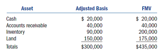 Virginia Corporation is a calendar-year corporation. At the beginning of 2011, its election to be taxed as an S corporation became effective. Virginia Corp.'s balance sheet at the end of 2010 reflected the following assets (it did not have any earnings and profits from its prior years as a C corporation).     In 2011, Virginia reported business income of $50,000 (this would have been its taxable income if it were still a C corporation). What is Virginia's built-in gains tax in each of the following alternative scenarios  a. During 2010, Virginia sold inventory it owned at the beginning of the year for $100,000. The basis of the inventory sold was $55,000. b. Assume the same facts as (a), except Virginia had a net operating loss carryover of $24,000 from its time as a C corporation. c. Assume the same facts as (a), except that if Virginia were a C corporation, its taxable income would have been $1,500.
