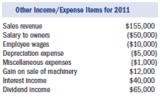 Barry Potter and Winnie Weasley are considering making an Selection on March 1, 2011, for their C corporation, Omniocular. However, first they want to consider the implications of the following information: • Winnie is a U.S. citizen and resident. • Barry is a citizen of the United Kingdom, but a resident of the United States. • Barry and Winnie each own 50 percent of the voting power in Omniocular. However, Barry's stock provides him with a claim on 60 percent of the Omniocular assets in liquidation. • Omniocular was formed under Arizona state law, but it plans on eventually conducting some business in Mexico. a. Is Omniocular eligible to elect S corporation status If so, when is the election effective  For the remainder of the problem, assume Omniocular made a valid Selection effective January 1, 2011. Barry and Winnie each own 50 percent of the voting power and have equal claim on Omniocular's assets in liquidation. In addition, consider the following information: • Omniocular reports on a calendar tax year. • Omniocular's earnings and profits as of December 31, 2010, were $55,000. • Omniocular's 2010 taxable income was $15,000. • Omniocular's assets at the end of 2010 are as follows:     • On March 31, 2011, Omniocular sold the land for $42,000. • In 2011, Omniocular sold all the inventory it had on hand at the beginning of the year. This was the only inventory it sold during the year.     • Assume that if Omniocular were a C corporation for 2011, its taxable income would have been $88,500. b. How much LIFO recapture tax is Omniocular required to pay and when is it due  c. How much built-in gains tax, if any, is Omniocular required to pay  d. How much excess net passive income tax, if any, is Omniocular required to pay  e. Assume Barry's basis in his Omniocular stock was $40,000 on January 1, 2011. What is his stock basis on December 31, 2011  For the following questions, assume that after electing S corporation status Barry and Winnie had a change of heart and filed an election to terminate Omniocular's Selection, effective August 1, 2012.     f. For tax purposes, how would you recommend Barry and Winnie allocate income between the short S corporation year and the short C corporation year if they would like to minimize double taxation of Omnicular's income  g. Assume in part (f ) that Omnicular allocates income between the short S and C corporation years in a way that minimizes the double taxation of its income. If Barry's stock basis in his Omnicular stock on January 1, 2012, is $50,000, what is his stock basis on December 31, 2012  h. When is the earliest tax year in which Omniocular can be taxed as an S corporation again