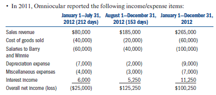 Barry Potter and Winnie Weasley are considering making an Selection on March 1, 2011, for their C corporation, Omniocular. However, first they want to consider the implications of the following information: • Winnie is a U.S. citizen and resident. • Barry is a citizen of the United Kingdom, but a resident of the United States. • Barry and Winnie each own 50 percent of the voting power in Omniocular. However, Barry's stock provides him with a claim on 60 percent of the Omniocular assets in liquidation. • Omniocular was formed under Arizona state law, but it plans on eventually conducting some business in Mexico. a. Is Omniocular eligible to elect S corporation status If so, when is the election effective  For the remainder of the problem, assume Omniocular made a valid Selection effective January 1, 2011. Barry and Winnie each own 50 percent of the voting power and have equal claim on Omniocular's assets in liquidation. In addition, consider the following information: • Omniocular reports on a calendar tax year. • Omniocular's earnings and profits as of December 31, 2010, were $55,000. • Omniocular's 2010 taxable income was $15,000. • Omniocular's assets at the end of 2010 are as follows:     • On March 31, 2011, Omniocular sold the land for $42,000. • In 2011, Omniocular sold all the inventory it had on hand at the beginning of the year. This was the only inventory it sold during the year.     • Assume that if Omniocular were a C corporation for 2011, its taxable income would have been $88,500. b. How much LIFO recapture tax is Omniocular required to pay and when is it due  c. How much built-in gains tax, if any, is Omniocular required to pay  d. How much excess net passive income tax, if any, is Omniocular required to pay  e. Assume Barry's basis in his Omniocular stock was $40,000 on January 1, 2011. What is his stock basis on December 31, 2011  For the following questions, assume that after electing S corporation status Barry and Winnie had a change of heart and filed an election to terminate Omniocular's Selection, effective August 1, 2012.     f. For tax purposes, how would you recommend Barry and Winnie allocate income between the short S corporation year and the short C corporation year if they would like to minimize double taxation of Omnicular's income  g. Assume in part (f ) that Omnicular allocates income between the short S and C corporation years in a way that minimizes the double taxation of its income. If Barry's stock basis in his Omnicular stock on January 1, 2012, is $50,000, what is his stock basis on December 31, 2012  h. When is the earliest tax year in which Omniocular can be taxed as an S corporation again