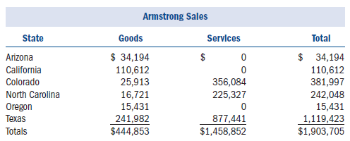 Armstrong Incorporated, a Texas corporation, runs bicycle tours in several states. Armstrong also has a Texas retail store and an Internet store that ships to out-of-state customers. The bicycle tours operate in Colorado, North Carolina, and Texas, where Armstrong has employees and owns and uses tangible personal property. Armstrong has real property only in Texas and logs the following sales: Assume the following tax rates: Arizona (5.6 percent), California (7.75 percent), Colorado (8 percent), North Carolina (6.75 percent), Oregon (8 percent), and Texas (8.5 percent). How much sales and use tax must Armstrong collect and remit