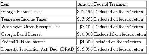 {Research} Bulldog, Incorporated is a Georgia corporation. It properly included, deducted, or excluded the following items on its federal tax return in the current year: Use the Georgia Corporate Income Tax Form 600 and Instructions to determine what federal/state adjustments need to be made for Georgia. Bulldog's Federal Taxable Income was $194,302. Calculate the Bulldog's Georgia state tax base.