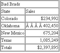 Bad Brad sells used semi trucks and tractor trailers in the Texas panhandle. Bad Brad has sales as follows: Bad Brad is a Texas Corporation. Answer the questions in each of the following scenarios. a) Bad Brad has nexus in Colorado, Oklahoma, New Mexico and Texas. What are the Colorado, Oklahoma, New Mexico and Texas sales apportionment factors b) Bad Brad has nexus in Colorado and Texas. The Oklahoma and New Mexico sales are shipped from Texas (a throwback state). What are the Colorado and Texas sales apportionment factors c) Bad Brad has nexus in Colorado and Texas. The Oklahoma and New Mexico sales are shipped from Texas (a throwback state); $200,000 of the Oklahoma sales were to the federal government. What are the Colorado and Texas sales apportionment factors d) Bad Brad has nexus in Colorado and Texas. The Oklahoma and New Mexico sales are shipped from Texas (assume Texas is a non-throwback state). What are the Colorado and Texas sales apportionment factors