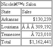 Nicole s Salon, a Louisiana corporation, operates beauty salons in Arkansas, Louisiana, and Tennessee. These salon s sales by state are as follows: What are the payroll apportionment factors for Arkansas, Louisiana, and Tennessee in each of the following alternative scenarios a) Nicole's Salon has nexus in Arkansas, Louisiana, and Tennessee. b) Nicole's Salon has nexus in Arkansas, Louisiana, and Tennessee, but $50,000 of the Arkansas amount is paid to independent contractors.