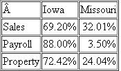 Susie's Sweet Shop has the following sales, payroll and property factors: What are Susie's Sweet Shop's Iowa and Missouri apportionment factors under each of the following scenarios: a) Iowa and Missouri both use a three-factor apportionment formula. b) Iowa and Missouri both use a four-factor apportionment formula that double- weights sales. c) Iowa uses a three-factor formula and Missouri uses use single-factor apportionment formula (based solely on sales).