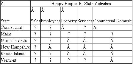 Happy Hippos (HH) is a manufacturer and retailer of New England crafts. HH is headquartered in Camden, Maine. HH has sales, employees, property, provides services, and commercial domicile as follows: Happy Hippos sales of goods and services by state are as follows: HH has federal taxable income of $282,487 for the current year. Included in federal taxable income are the following income and deductions: $12,000 of Vermont rental income; City of Orono, Maine bond interest of $10,000; $10,000 of dividends; $2,498 of state tax refund included in income; $32,084 of state net income tax expense; and $59,234 of federal depreciation. Maine state depreciation for the year was $47,923 and Maine doesn't allow deductions for state net income taxes. The employees present in Connecticut, Massachusetts, and Rhode Island are sales personnel and perform only activities protected by Public Law 86-272.Each of the states is a separate-return state. HH's payroll is as follows: HH's property is as follows: a) Determine the states in which HH has sales tax nexus. b) Calculate the sales tax HH must remit assuming the following sales tax rates: Connecticut (6%), Maine (8%), Massachusetts (7%), New Hampshire (8.5%), Rhode Island (5%), and Vermont (9%). c) Determine the state in which HH has income tax nexus. d) Determine HH's state tax base for Maine assuming federal taxable income of $282,487. e) Calculate business and non-business income. f) Determine HH's Maine apportionment factors using the three-factor method (assume that Maine is a throwback state). g) Calculate HH's business income apportioned to Maine. h) Determine HH's allocation of non-business income to Maine. i) Determine HH's Maine taxable income. j) Calculate HHs Maine net income tax liability assuming a Maine tax rate of 5 percent.