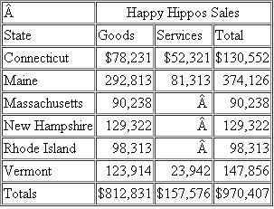 Happy Hippos (HH) is a manufacturer and retailer of New England crafts. HH is headquartered in Camden, Maine. HH has sales, employees, property, provides services, and commercial domicile as follows: Happy Hippos sales of goods and services by state are as follows: HH has federal taxable income of $282,487 for the current year. Included in federal taxable income are the following income and deductions: $12,000 of Vermont rental income; City of Orono, Maine bond interest of $10,000; $10,000 of dividends; $2,498 of state tax refund included in income; $32,084 of state net income tax expense; and $59,234 of federal depreciation. Maine state depreciation for the year was $47,923 and Maine doesn't allow deductions for state net income taxes. The employees present in Connecticut, Massachusetts, and Rhode Island are sales personnel and perform only activities protected by Public Law 86-272.Each of the states is a separate-return state. HH's payroll is as follows: HH's property is as follows: a) Determine the states in which HH has sales tax nexus. b) Calculate the sales tax HH must remit assuming the following sales tax rates: Connecticut (6%), Maine (8%), Massachusetts (7%), New Hampshire (8.5%), Rhode Island (5%), and Vermont (9%). c) Determine the state in which HH has income tax nexus. d) Determine HH's state tax base for Maine assuming federal taxable income of $282,487. e) Calculate business and non-business income. f) Determine HH's Maine apportionment factors using the three-factor method (assume that Maine is a throwback state). g) Calculate HH's business income apportioned to Maine. h) Determine HH's allocation of non-business income to Maine. i) Determine HH's Maine taxable income. j) Calculate HHs Maine net income tax liability assuming a Maine tax rate of 5 percent.