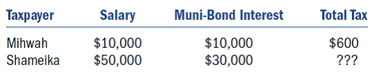 Given the following tax structure, what minimum tax would need to be assessed on Shameika to make the tax progressive with respect to average tax rates