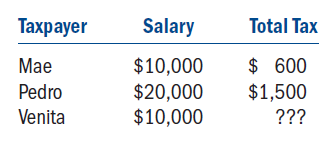 Given the following tax structure, what tax would need to be assessed on Venita to make the tax horizontally equitable