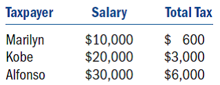 Consider the following tax rate structure.Is it horizontally equitable Why or why not Is it vertically equitable Why or why not