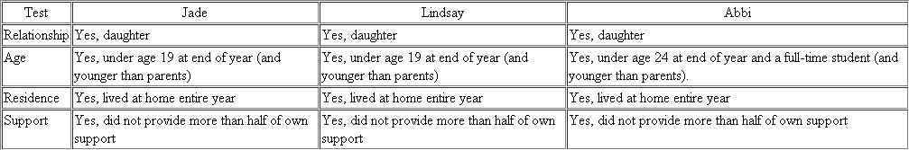 a.How many personal and dependency exemptions are Jamel and Jennifer allowed to claim Jamel and Jennifer may claim five exemptions in total.  Two personal exemptions for themselves and three exemptions for their daughters who all qualify as their qualifying children as analyzed below.   b.Assume the original facts except that Abbi is married.  She and her husband live with Jamel and Jennifer while attending school and they file a joint return.  Abbi and her husband reported a $1,000 tax liability on their 2011 tax return.  If all parties are willing, can Jamel and Jennifer claim Abbi as a dependent on their 2011 tax return   Why or why not   No, Jamel and Jennifer may not claim Abbi as a dependent because she filed a joint return with her husband, and they reported a tax liability on their joint return.  c.Assume the same facts as part b.except that Abbi and her husband report a $0 tax liability on their 2011 joint tax return.  Also, if the couple had filed separately, Abbi would have not had a tax liability on her return, but her husband would have had a $250 tax liability on his separate return.  Can Jamel and Jennifer claim Abbi as a dependent on their 2011 tax return   Why or why not   No.  Jamel and Jennifer may not claim Abbi as a dependent even though she is their qualifying child because she fails the joint return test.  Even though the couple had no tax liability on their joint return and Abbi would not have had a tax liability on a separate return, because Abbi's husband would have reported a tax liability on his separate return, Jamel and Jennifer may not claim her as a dependent.d.Assume the original facts except that Abbi is married.  Abbi files a separate tax return for 2011.  Abbi's husband files a separate tax return and reports a $250 tax liability.  Can Jamel and Jennifer claim Abbi as a dependent in 2011   Yes.  Because Abbi files a separate return, and she meets all other dependency requirements (see answer to part a).  Jamel and Jennifer may claim a dependency exemption for Abbi.