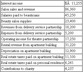Betty operates a beauty salon as a sole proprietorship.Betty also owns other property including a half interest in a partnership that operates a delivery service, a half interest in a partnership that operates a movie theatre, and an apartment building.This year Betty paid or reported the following expenses related to her salon and her share of other businesses.Determine Betty's AGI.  <div style=padding-top: 35px> 