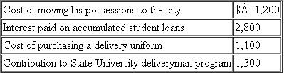Evan graduated form college,and took a job as a deliveryman in the city.Evan was paid a salary of $63,00 and he received $700 in hourly pay for part-time work over the weekends.Evan summarized his expenses below.    Calculate Evan's AGI and taxable income if he files single with one personal exemption.