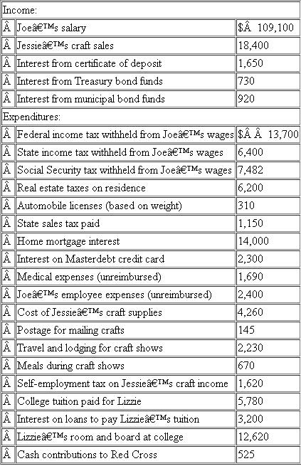 Joe and Jessie are married and have one dependent child, Lizzie.Lizzie is currently in college at State University.Joe works as a design engineer for a manufacturing firm while Jessie runs a craft business from their home.Jessie's craft business consists of making craft items for sale at craft shows that are held periodically at various locations.Jessie spends considerable time and effort on her craft business and it has been consistently profitable over the years.Joe and Jessie own a home and pay interest on their home loan (balance of $220,000) and a personal loan to pay for Lizzie's college expenses (balance of $35,000). Neither Joe nor Jessie is blind or over age 65, and they plan to file as married-joint.Based on their estimates, determine Joe and Jessie's AGI and taxable income for the year.They have summarized the income and expenses they expect to report this year as follows:
