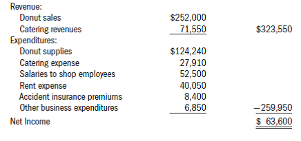 Hank started a new business in June of last year, Hank's Donut World (HW for short).He has requested your advice on the following specific tax matters associated with HW's first year of operations.Hank has estimated HW's income for the first year as follows:    HW operates as a sole proprietorship and Hank reports on a calendar-year.Hank uses the cash method of accounting and plans to do the same with HW (HW has no inventory of donuts because unsold donuts are not salable).HW does not purchase donut supplies on credit nor does it generally make sales on credit.Hank has provided the following details for specific first-year transactions. • A small minority of HW clients complained about the catering service.To mitigate these complaints, Hank's policy is to refund dissatisfied clients 50 percent of the catering fee.By the end of the first year, only two HW clients had complained but had not yet been paid refunds.The expected refunds amount to $1,700, and Hank reduced the reported catering fees for the first year to reflect the expected refund. • In the first year, HW received a $6,750 payment from a client for catering a monthly breakfast for 30 consecutive months beginning in December.Because the payment didn't relate to last year, Hank excluded the entire amount when he calculated catering revenues. • In July, HW paid $1,500 to ADMAN Co.for an advertising campaign to distribute fliers advertising HW's catering service.Unfortunately, this campaign violated a city code restricting advertising by fliers, and the city fined HW $250 for the violation.HW paid the fine, and Hank included the fine and the cost of the campaign in other business expenditures. • In July, HW also paid $8,400 for a 24-month insurance policy that covers HW for accidents and casualties beginning on August 1 of the first year.Hank deducted the entire $8,400 as accident insurance premiums.In his estimate, Hank deducted these amounts ($40,050 in total) as rent expense. • On May of the first year, Hank signed a contract to lease the HW donut shop for 10 months.In conjunction with the contract, Hank paid $2,000 as a damage deposit and $8,050 for rent ($805 per month).Hank explained that the damage deposit was refundable at the end of the lease.At this time, Hank also paid $30,000 to lease kitchen equipment for 24 months ($1,250 per month).Both leases began on June 1 of the first year. • Hank signed a contract hiring WEGO Catering to help cater breakfasts.At year-end, WEGO asked Hank to hold the last catering payment for the year, $9,250, until after January 1 (apparently because WEGO didn't want to report the income on its tax return).The last check was delivered to WEGO in January after the end of the first year.However, because the payment related to the first year of operations, Hank included the $9,250 in last year's catering expense. • Hank believes that the key to the success of HW has been hiring Jimbo Jones to supervise the donut production and manage the shop.Because Jimbo is such an important employee, HW purchased a key-employee term-life insurance policy on his life.HW paid a $5,100 premium for this policy and it will pay HW a $40,000 death benefit if Jimbo passes away any time during the next 12 months.The term of the policy began on September 1 of last year and this payment was included in other business expenditures. • In the first year, HW catered a large breakfast event to celebrate the city's anniversary.The city agreed to pay $7,100 for the event, but Hank forgot to notify the city of the outstanding bill until January of this year.When he mailed the bill in January, Hank decided to discount the charge to $5,500.On the bill, Hank thanked the mayor and the city council for their patronage and asked them to send a little more business our way. This bill is not reflected in Hank's estimate of HW's income for the first year of operations. Required:  A.Hank files his personal tax return on a calendar year, but he has not yet filed last year's personal tax return nor has he filed a tax return reporting HW's results for the first year of operations.Explain when Hank should file the tax return for HW and calculate the amount of taxable income generated by HW last year. B.Determine the taxable income that HW will generate if Hank chooses to account for the business under the accrual method. C.Describe how your solution might change if Hank incorporated HW before he commenced business last year.
