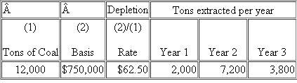 Last Chance Mine (LC) purchased a coal deposit for $750,000.It estimated it would extract 12,000 tons of coal from the deposit.LC mined the coal and sold it reporting gross receipts of $1 million, $3 million, and $2 million for years 1 through 3, respectively.During years 1 - 3, LC reported net income (loss) from the coal deposit activity in the amount of ($20,000), $500,000, and $450,000, respectively.In years 1 - 3, LC actually extracted 13,000 tons of coal as follows:     a.What is Last Chance's cost depletion for years 1, 2, and 3 b.What is Last Chance's percentage depletion for each year (the applicable percentage for coal is 10 percent) c.Using the cost and percentage depletion computations from the previous parts, what is Last Chance's actual depletion expense for each year