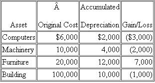 Buckley, an individual, began a business two years ago and has never sold a §1231 asset.Buckley owned each of the assets since he began the business.In the current year, Buckley sold the following business assets:    Assuming Buckley's marginal ordinary income tax rate is 35 percent, answer the questions for the following alternative scenarios: a.What is the character of Buckley's gains or losses for the current year What effect do the gains or losses have on Buckley's tax liability b.Assume that the amount realized increased so that the building was sold at a $6,000 gain instead.What is the character of Buckley's gains or losses for the current year What effect do the gains and losses have on Buckley's tax liability c.Assume that the amount realized increased so that the building was sold at a $15,000 gain instead.What is the character of Buckley's gains or losses for the current year What effect do the gains and losses have on Buckley's tax liability